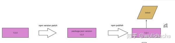 Npm Package 发布&版本管理& 最佳实践 &删除 - 知乎