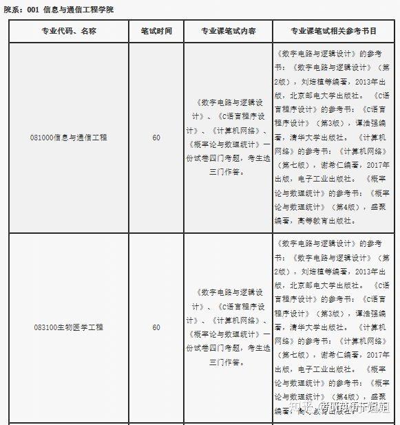 最新20考研71所院校复试参考书目! - 知乎