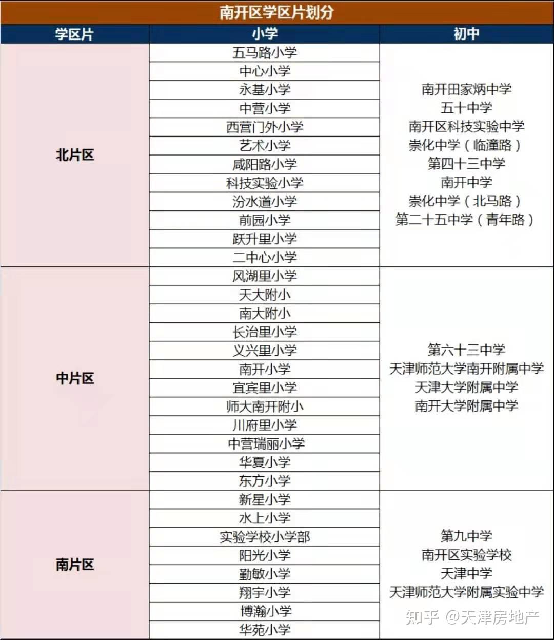 天津市内六区多校划片情况一览
