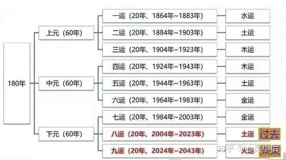 九紫离火运即将来临,我们该如何把握 - 知乎
