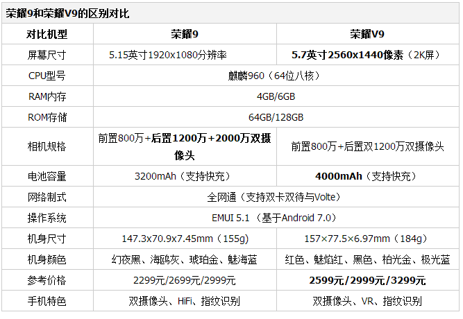 荣耀9和荣耀v9怎么选