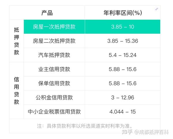 2021年在成都贷款，为什么建议你选择房产抵押
