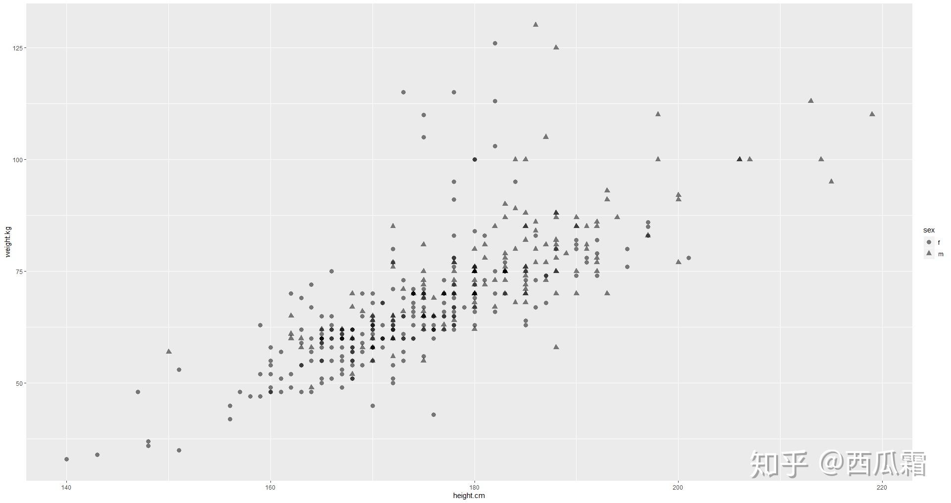 R语言之【用ggplot2作散点图】 知乎