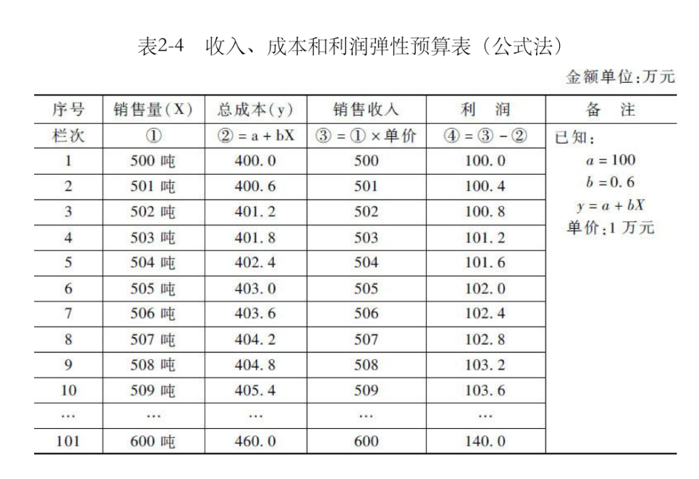 弹性预算的编制原理是什么_污水弹性添料是什么