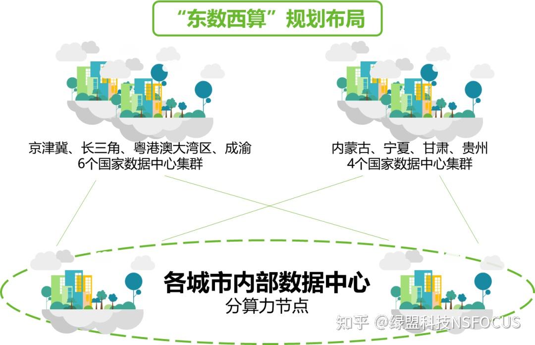 甘肃,宁夏启动建设国家算力枢纽节点,并规划了10个国家数据中心集群