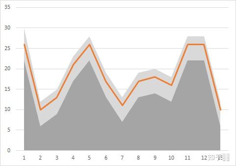 请问各位大神,这种折线图是怎么用excel做出来的呢?