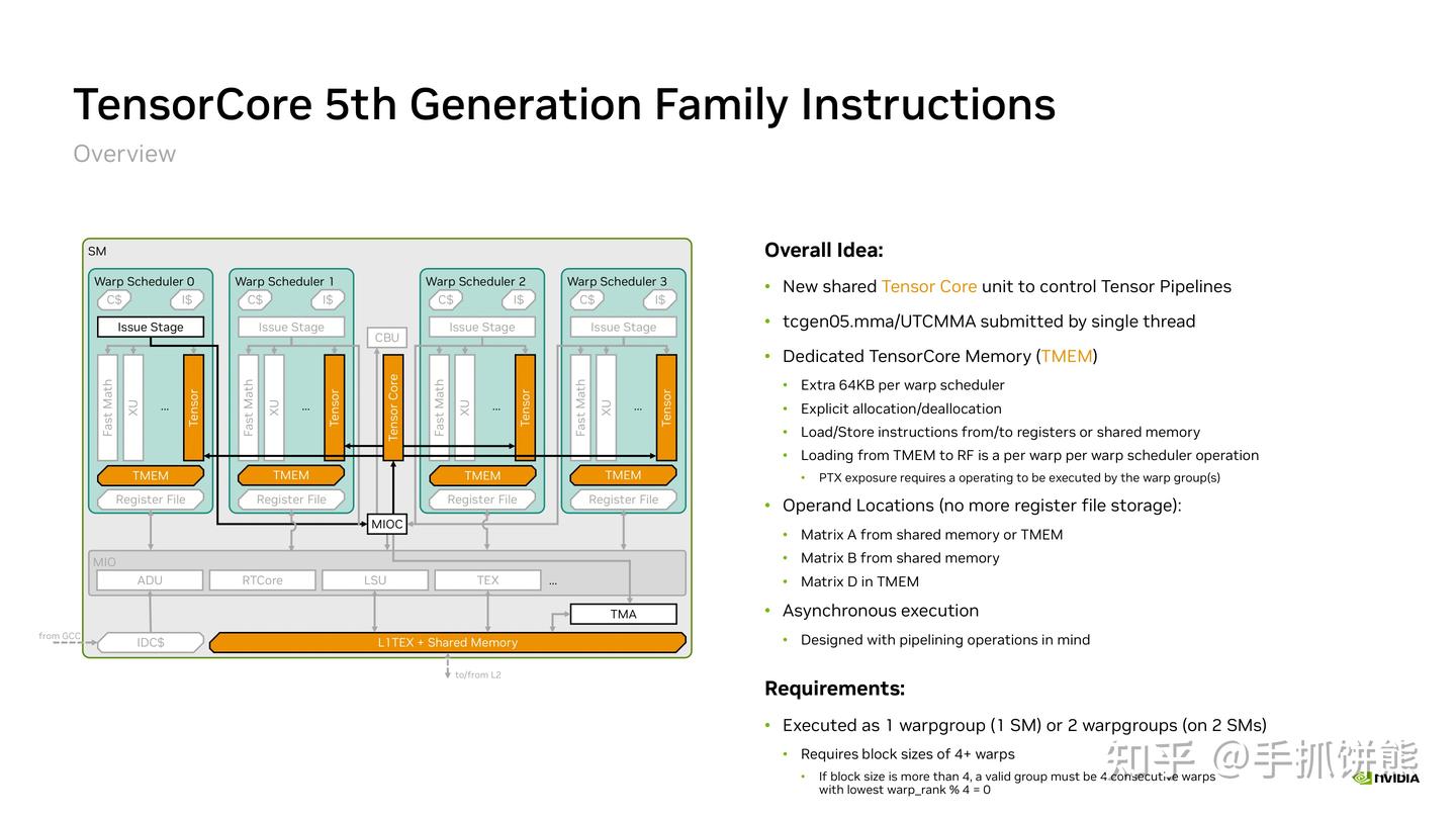 Tensor Core 编程与优化深度技术解析 — GTC 2026 - 知乎