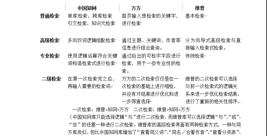 知网、维普、万方有什么区别?