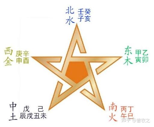 风水中四时五方和五行的对应关系 - 知乎