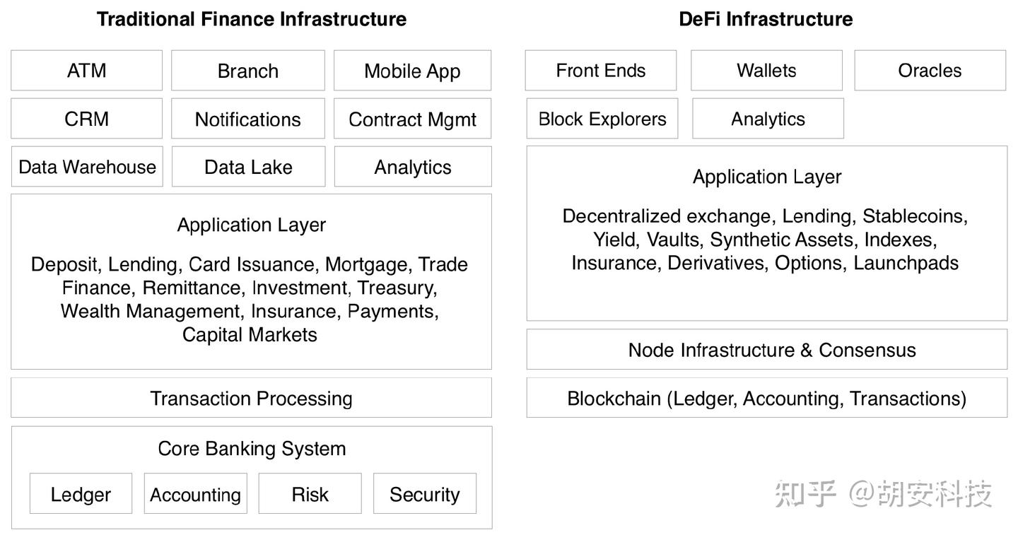 一文纵览DeFi基础设施与市场格局：有哪些关键组件，与传统金融有什么区别？ - 知乎