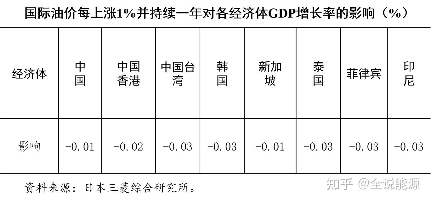 高油价对中国经济社会的影响- 知乎