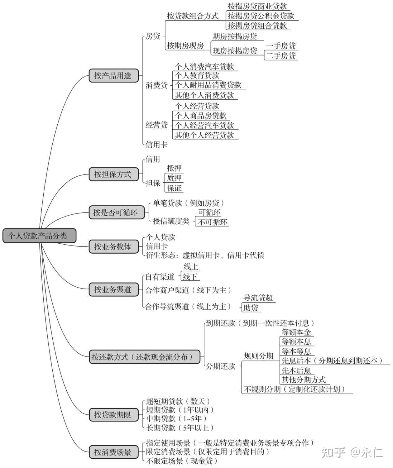 风控知识专题（二）：零售信贷业务基础和风险管理- 知乎