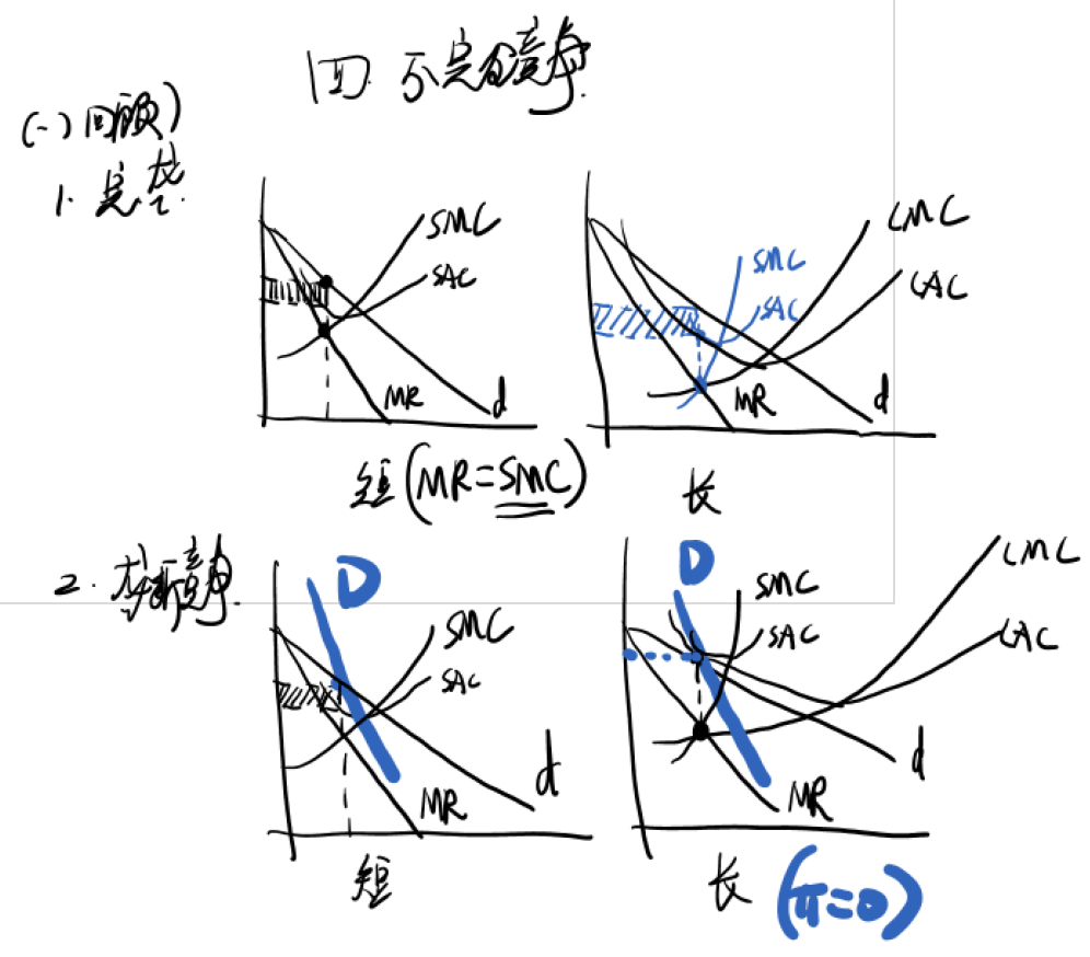 比如,对完全垄断和垄断竞争的回顾直接通过画图的方式描述他们的短期