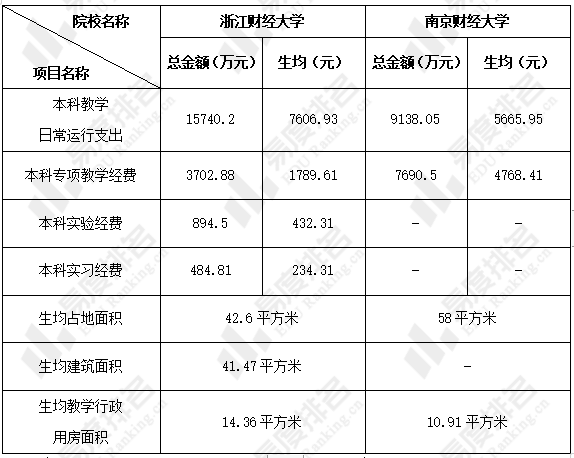 浙江財經大學和南京財經大學本科學科實力不相上下