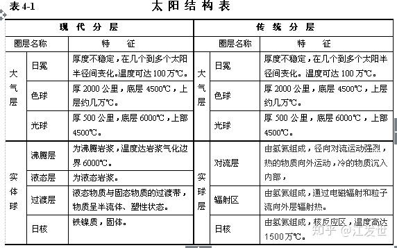 太阳圈层结构图片