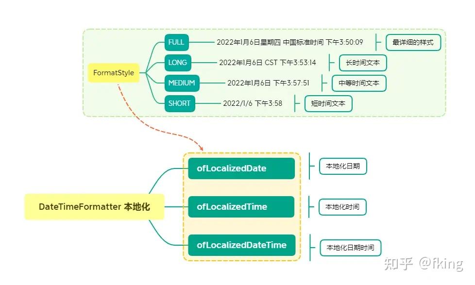 Java中DateTimeFormatter的使用方法和案例 - 知乎