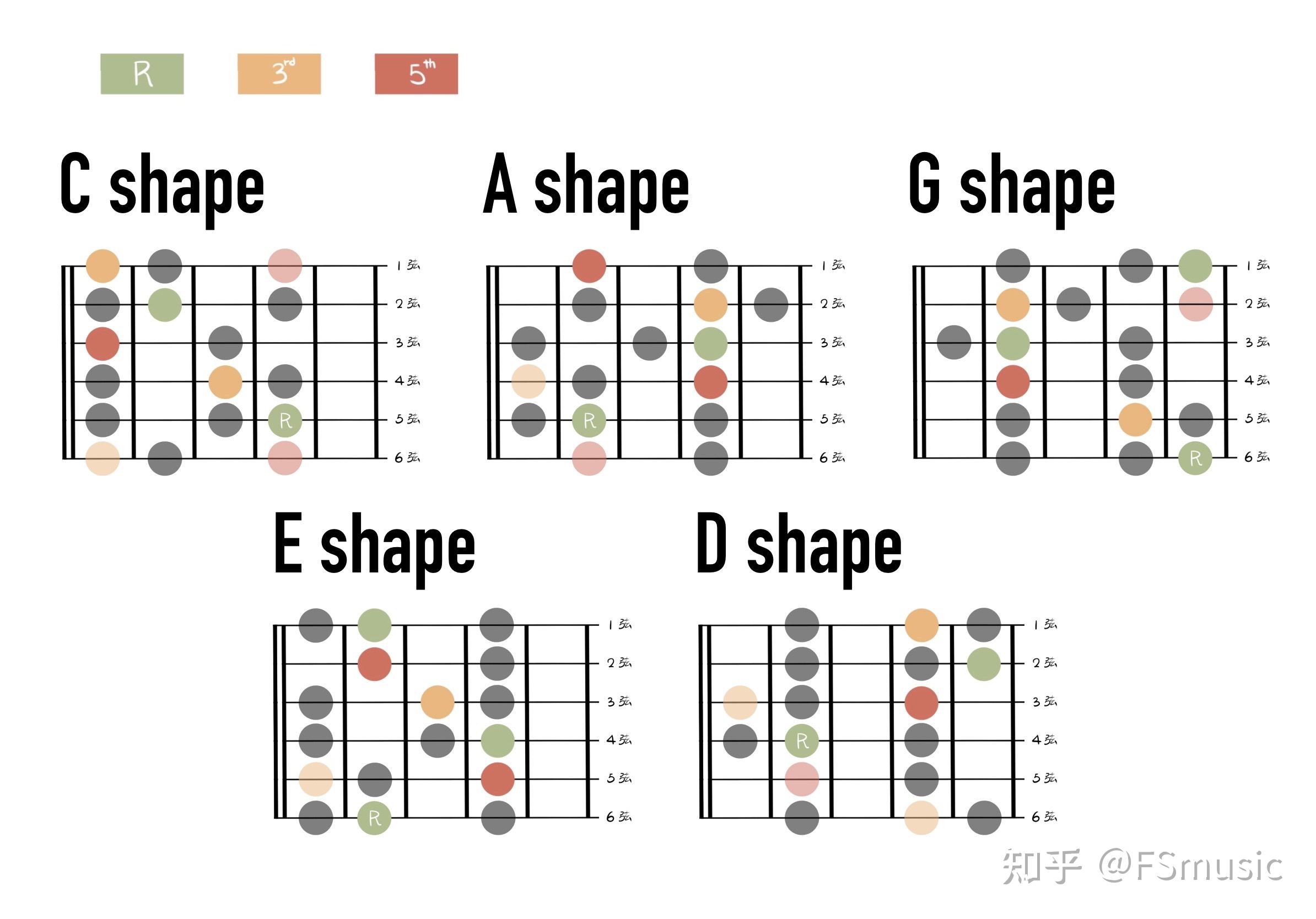 学习吉他的小建议—音阶指型(一)