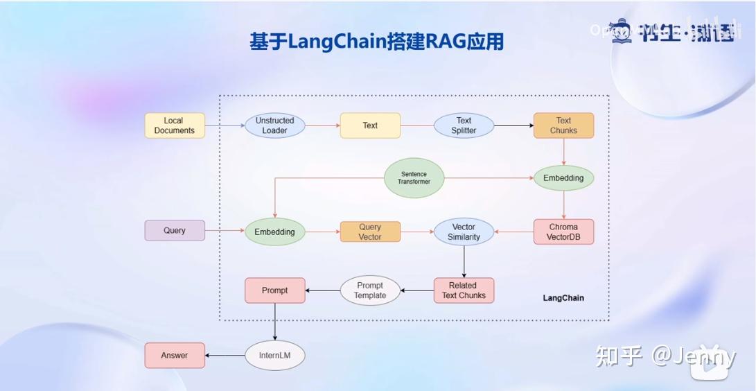 03.基于 InternLM 和 LangChain 搭建你的知识库 - 知乎