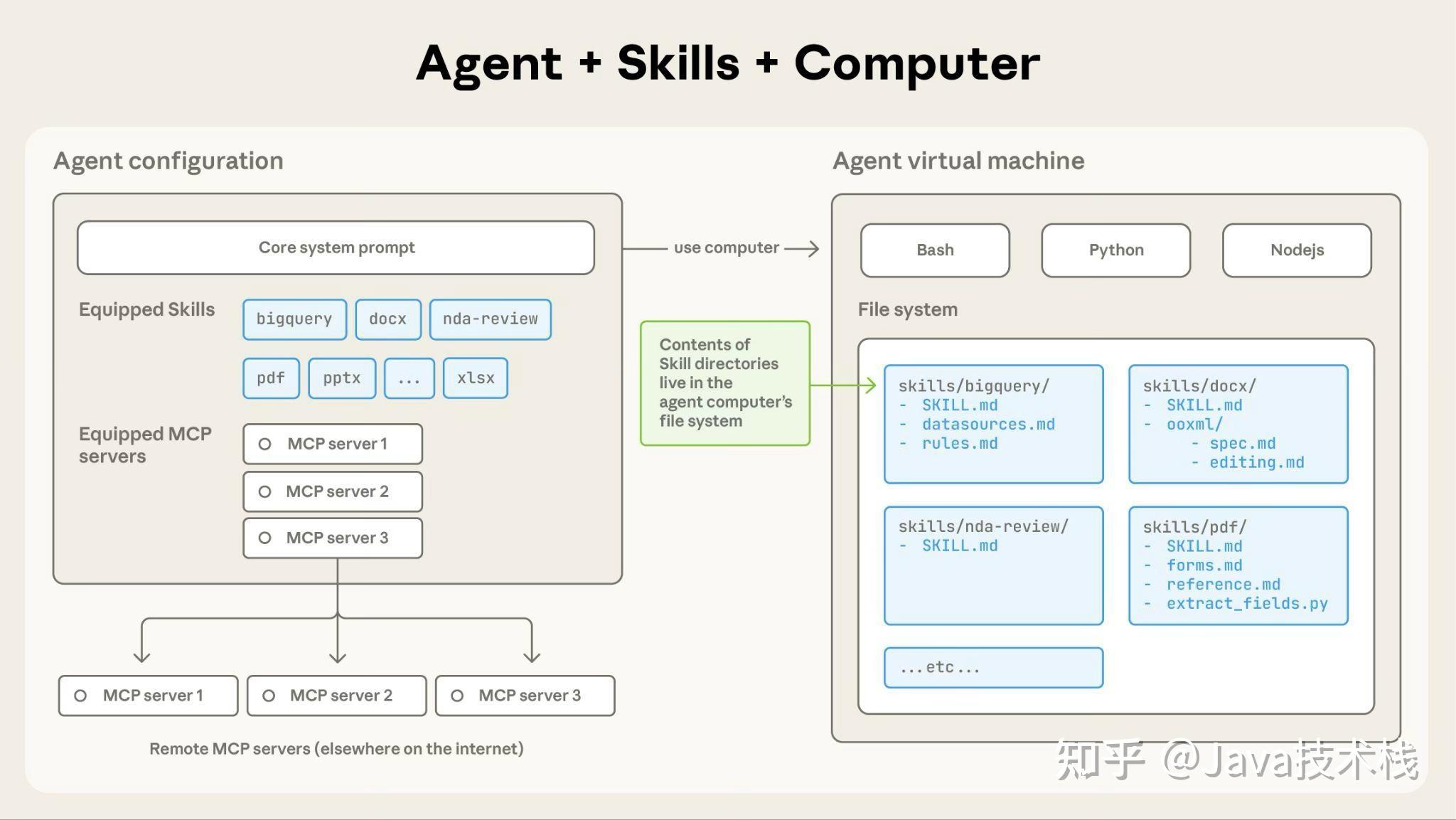 Claude Skills 彻底爆了，从实现原理到 Claude Code、CodeX、OpenCode 实战，一网打尽！ - 知乎