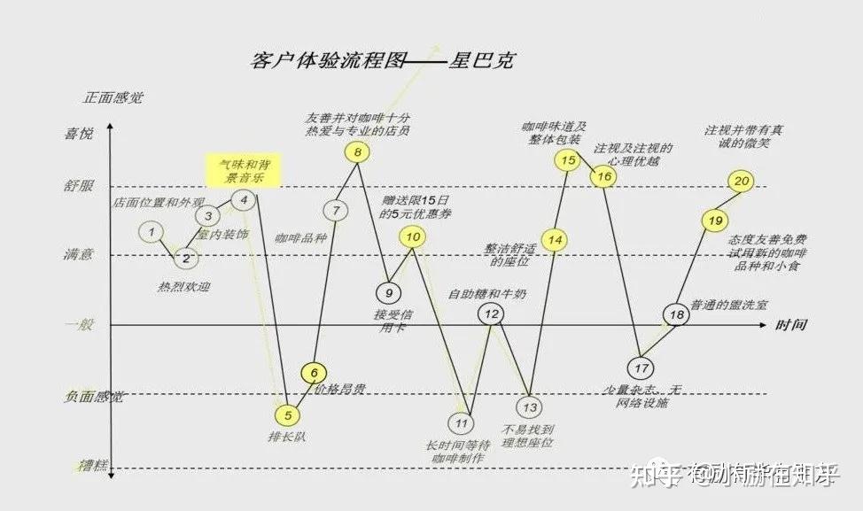 星巴克用户旅程图图片