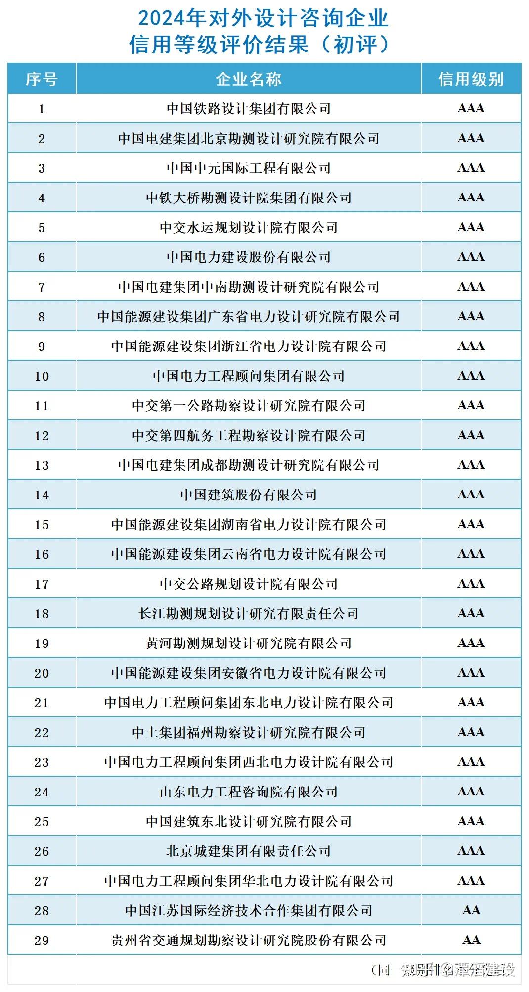 2024年中国对外承包工程商会企业信用等级评价结果公布 - 知乎