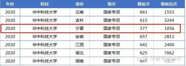 断档132分!多所985高校今年爆冷,早知道就报考了……插图15 断档132分!多所985高校今年爆冷,早知道就报考了……插图15