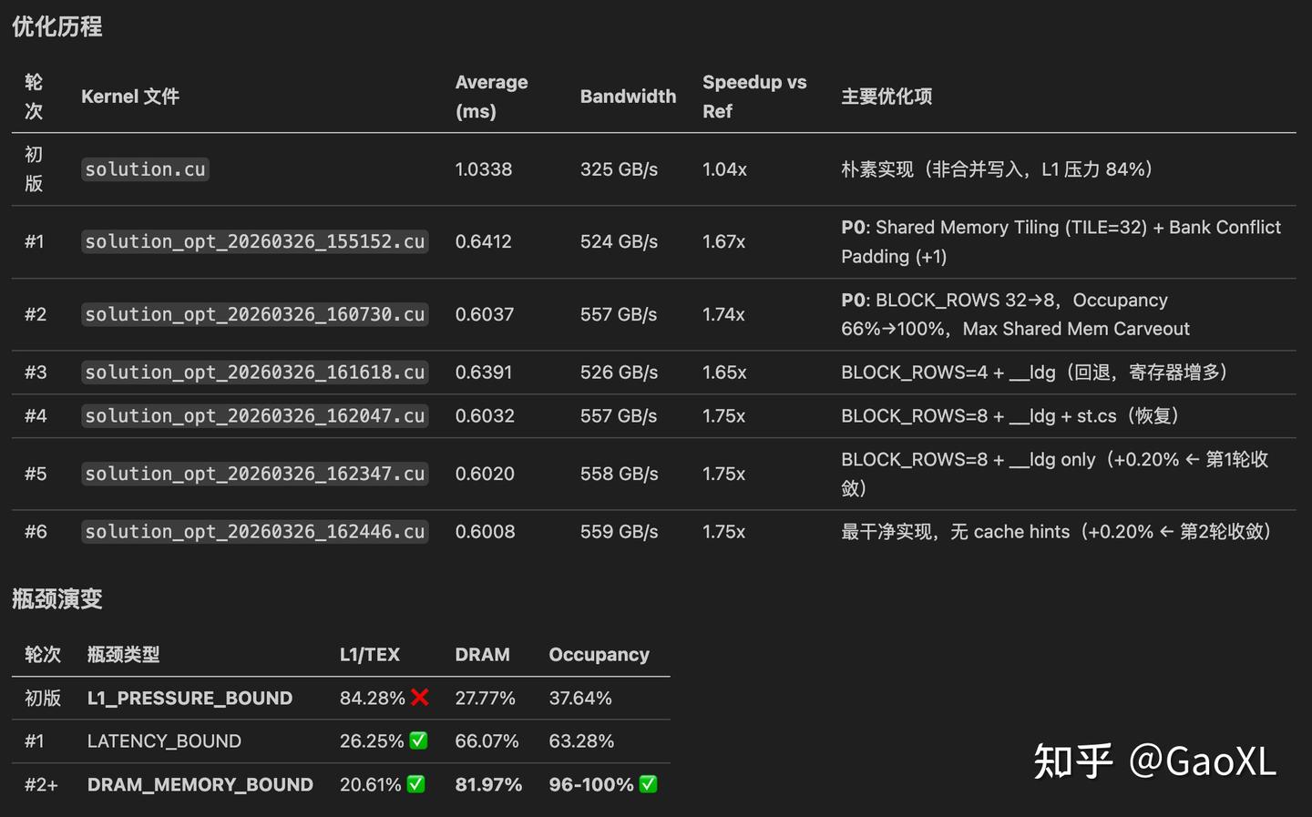 做了个自动优化cuda的skills,自动perf分析和优化kernel - 知乎