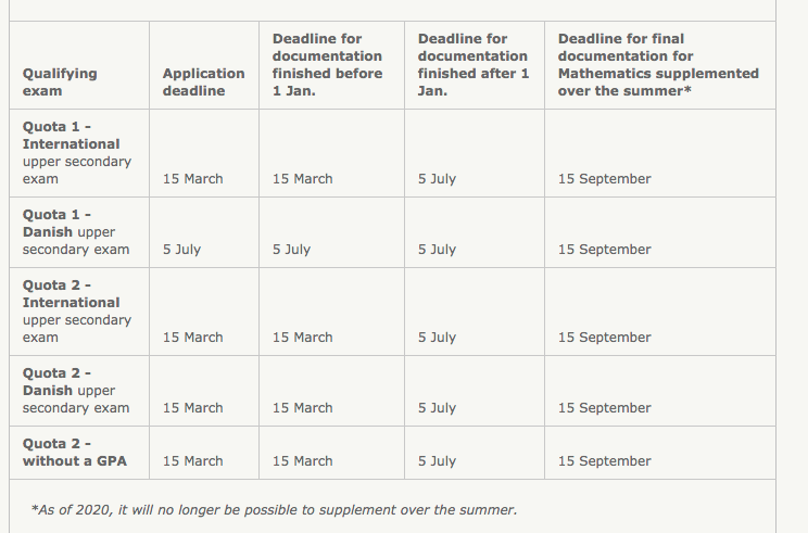 三,丹麦本科留学申请流程