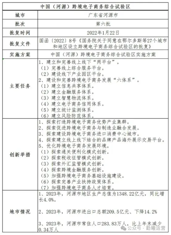 跨境综试区:全国跨境电子商务综合试验区分析(连载)—河源市