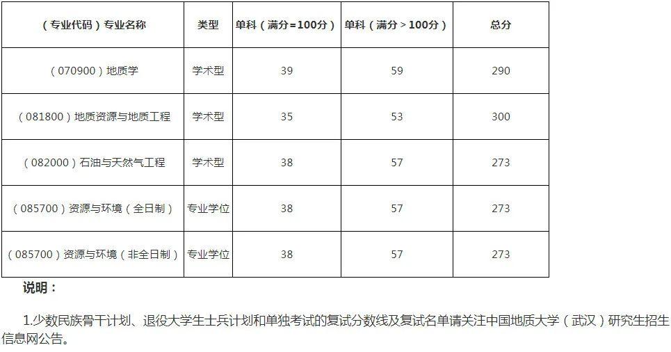 中國地質大學武漢資源學院2022年碩士研究生招生計劃分數線及擬錄取