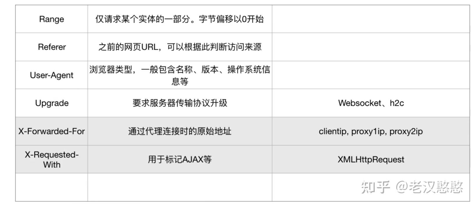 Http request 