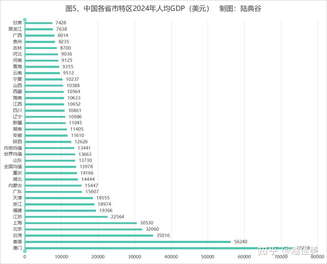 中国各省市特区2024年哪省人均GDP达到发达国家水平？ - 知乎