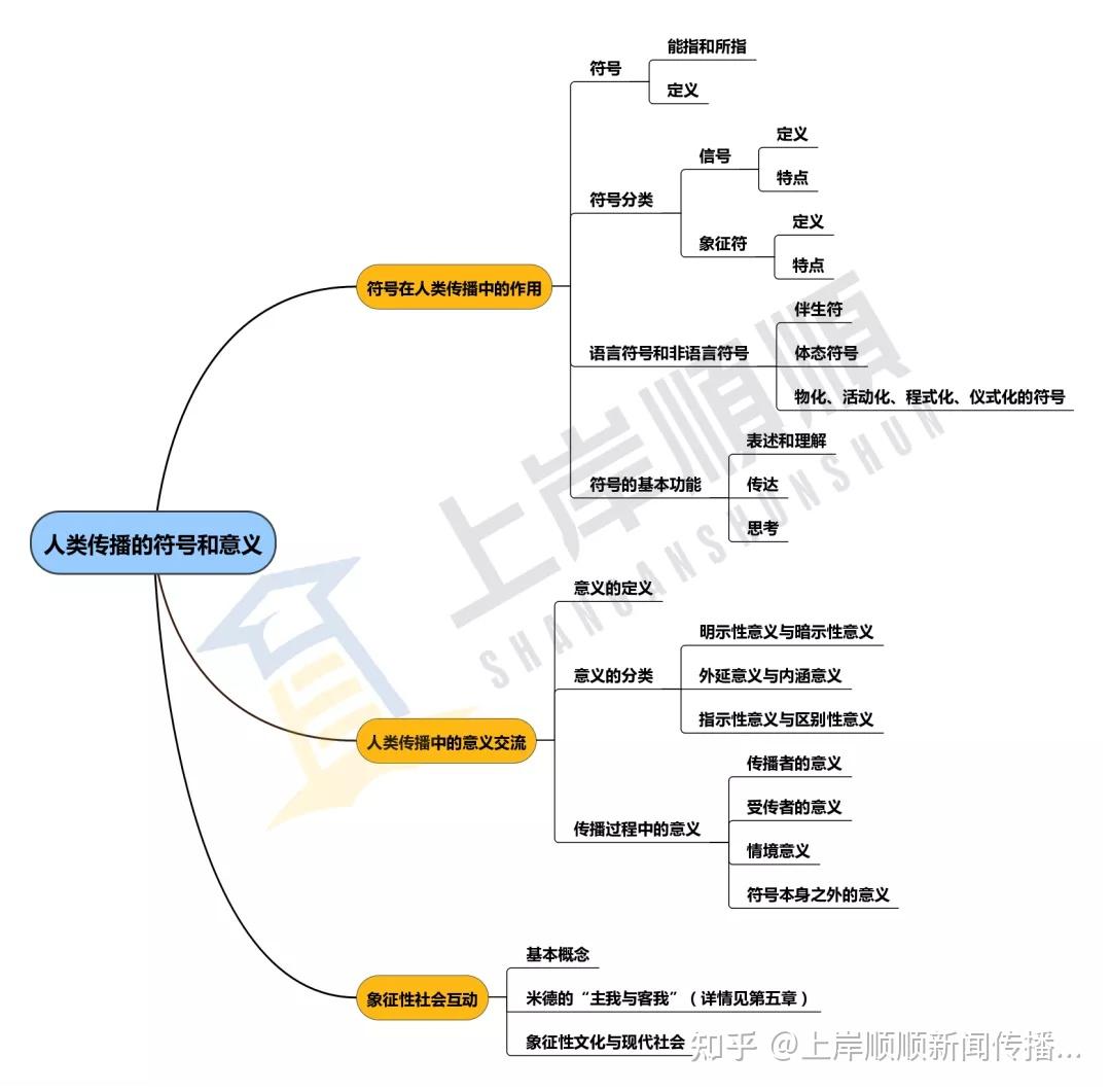 传播学教程思维导图图片