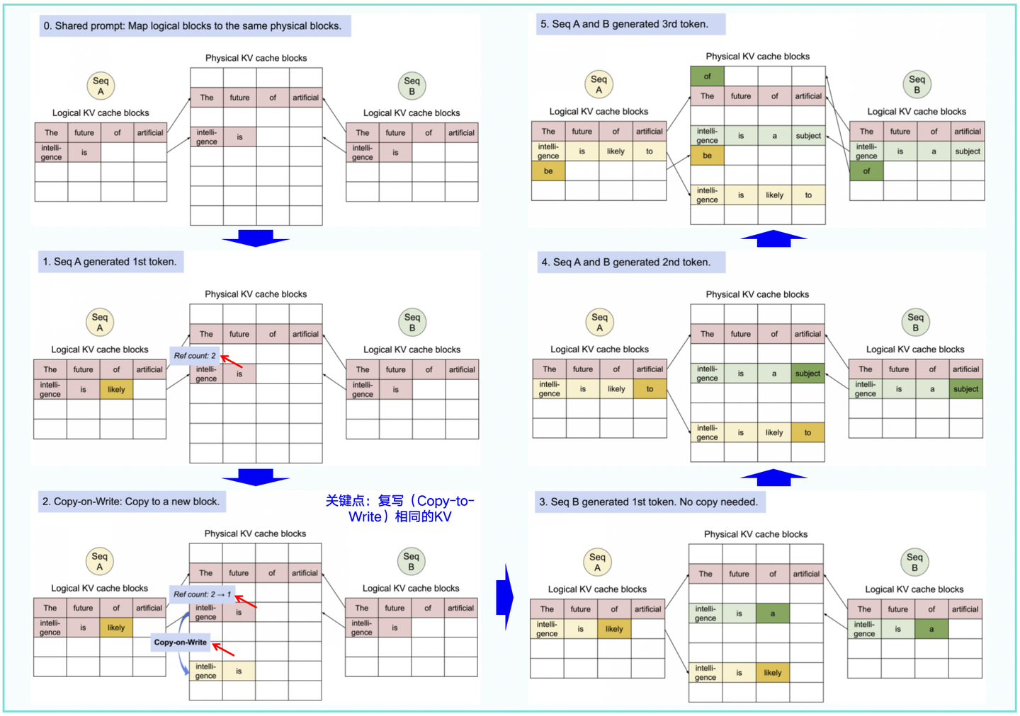 图1-12:请求生成多个输出示例的过程,主要关注引用计数和复写逻辑