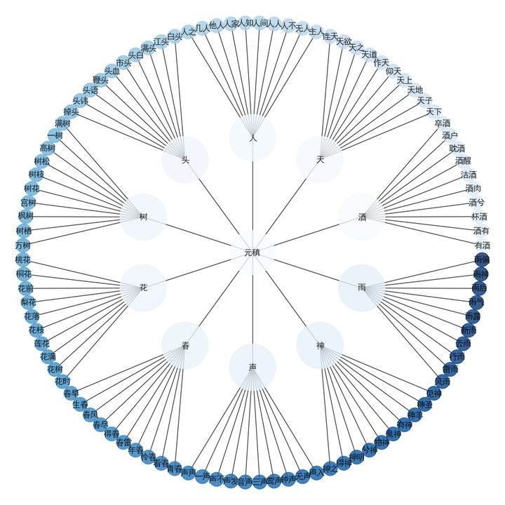 Python networkx Python networkx