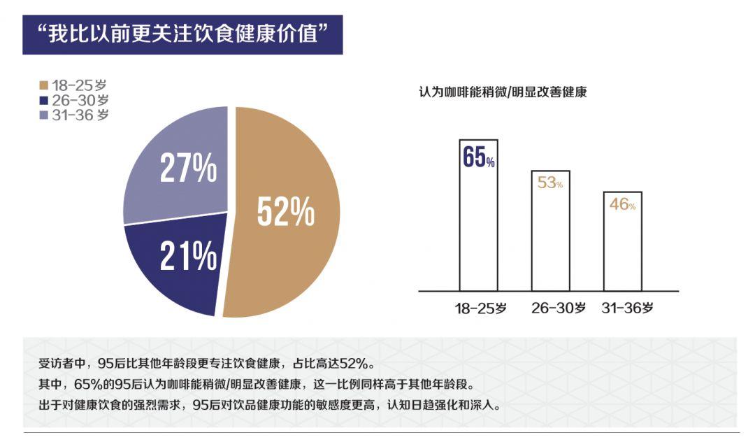 2021咖啡健康化趋势洞察报告