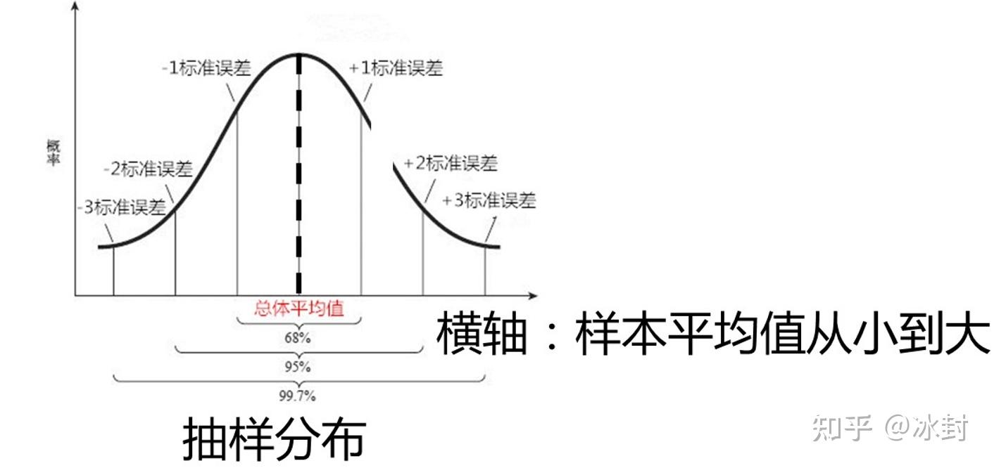 1.置信區間