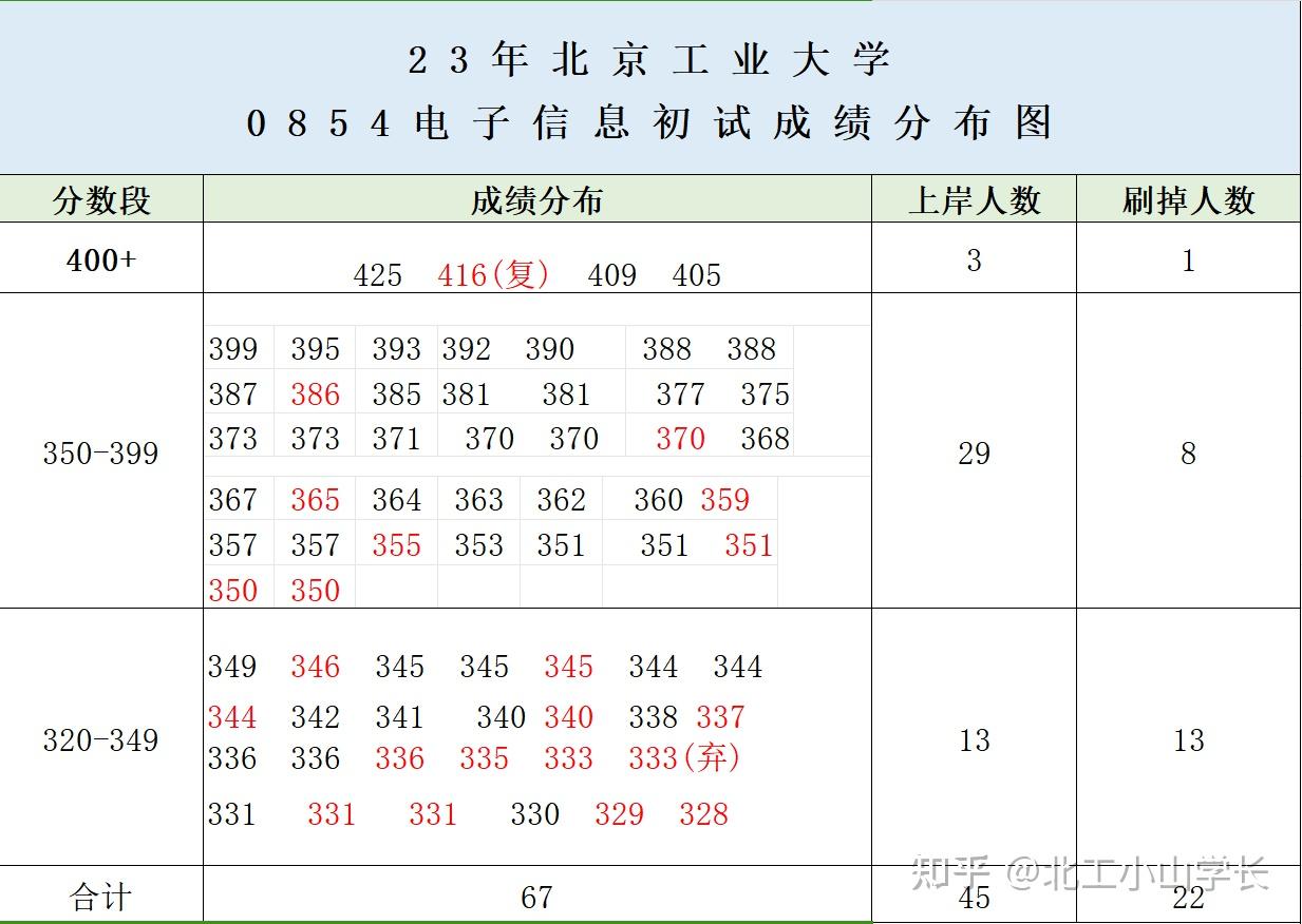 25考研进|北京工业大学822信号与系统报考情况全面分析!!(初试复试占比、复试录取规则、往年录取录取名单、招生人数、分数线、专业课难度) - 知乎