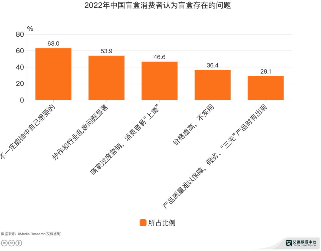 《2021中國潮流玩具市場發展報告》,作為驚喜經濟代表的潮玩,正在成為