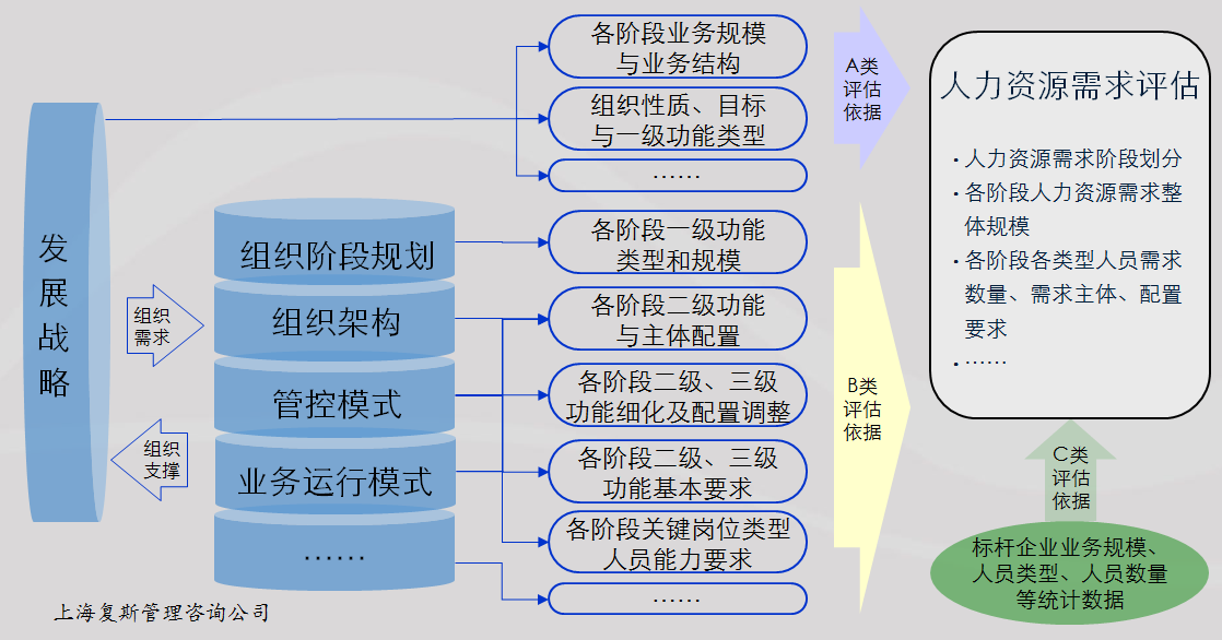 人力资源战略规划的技术与方法体系上复斯品科创说管理