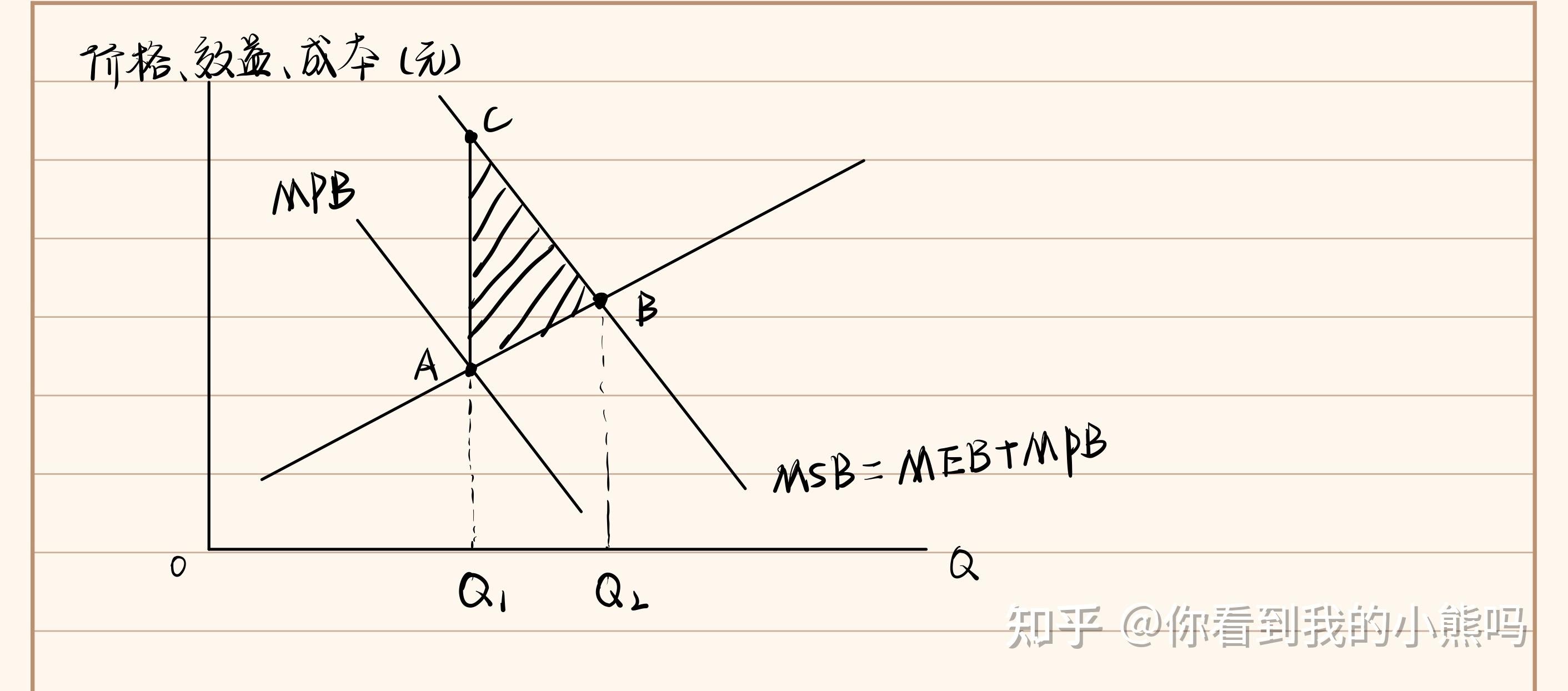 微观经济学中为什么正外部效应会导致消费不足负外部效应为什么导致