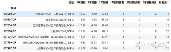 个人养老金账户买 Y 份额基金，我的选择是什么？ 知乎