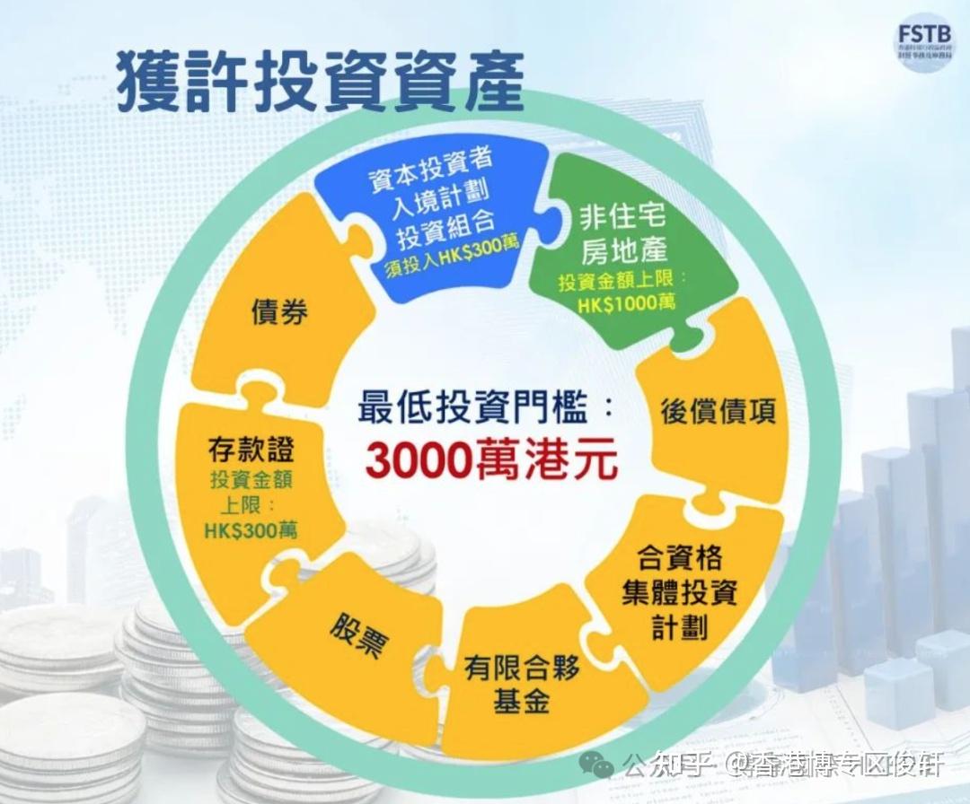 新资本投资者入境计划已正式接受申请最低投资门槛3000万元就可获香港