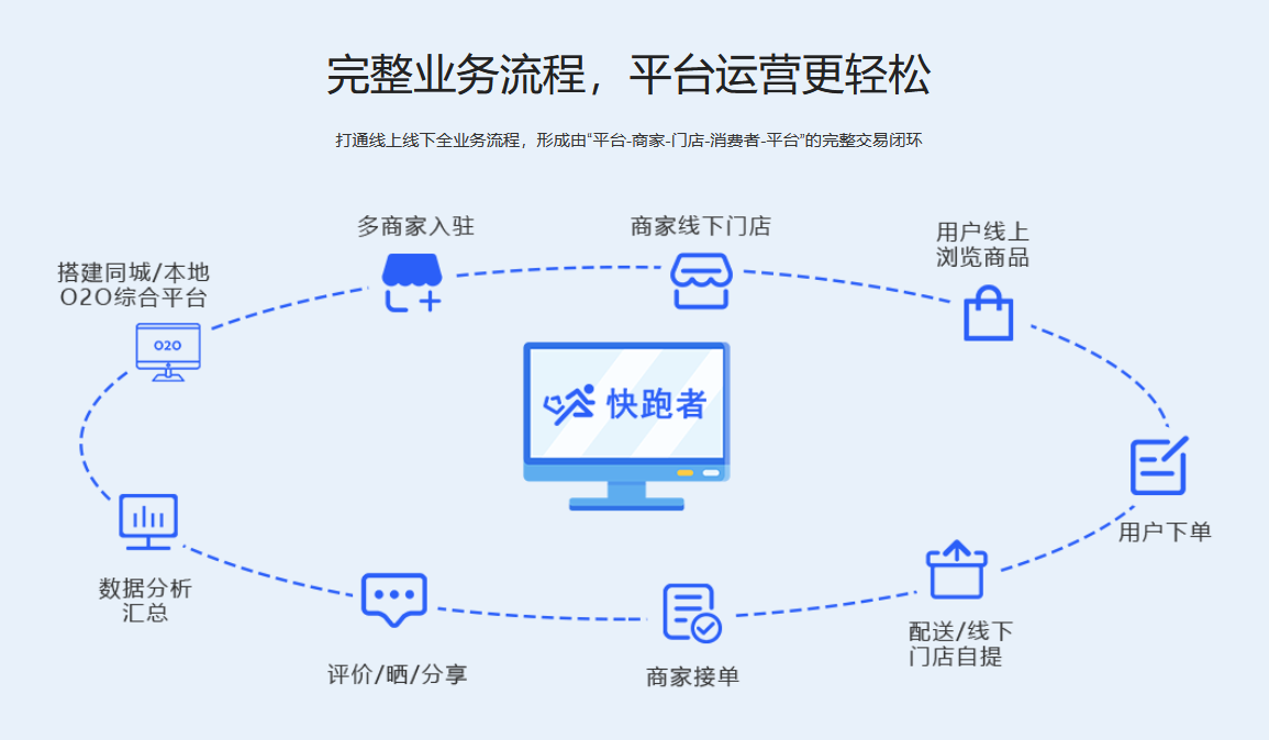 本地o2o同城生活服务平台到底有多方便