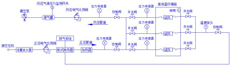 做正壓試驗時空壓機作為試驗氣源,經流量放大器後由正壓電氣比例閥調