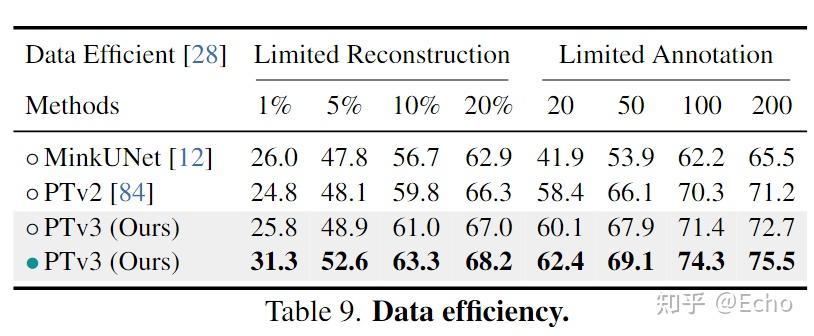 Point Transformer V3: Simpler, Faster, Stronger - 知乎