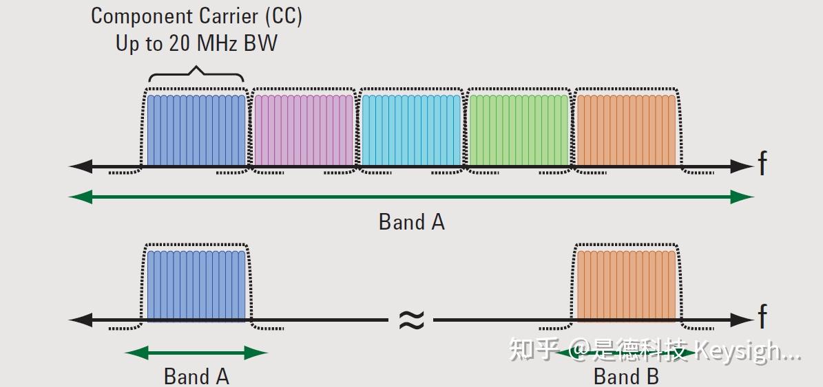 LTE中TDD和FDD的区别 - 知乎