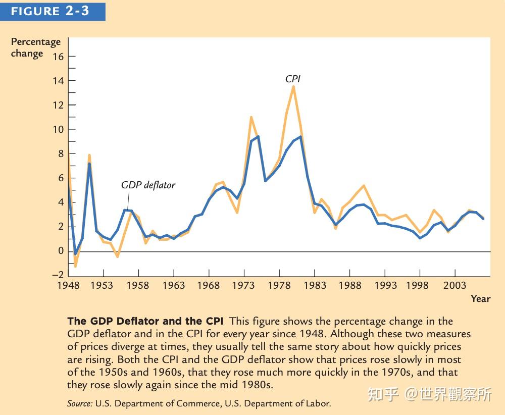 Cpi gdp 平 減 指數 差異 (99) 사진