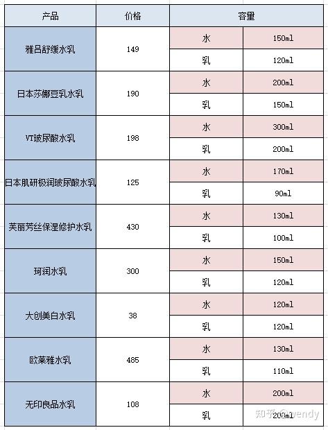 欧莱雅水乳>芙丽芳丝保湿修护水乳>珂润水乳>vt玻尿酸水乳>日本莎娜