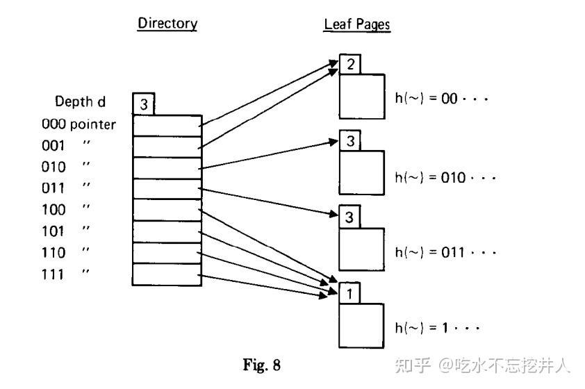 extendible hashing - 知乎